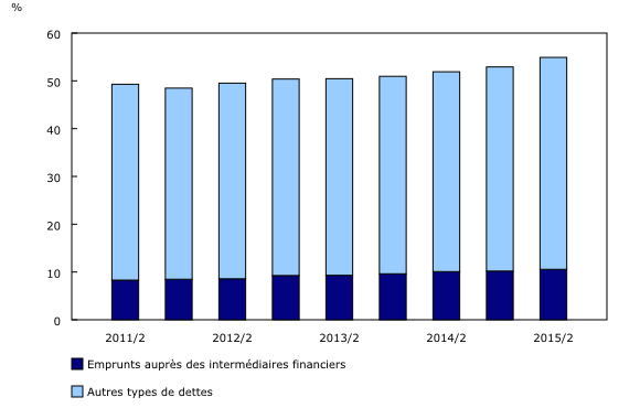 graphique à colonnes empilées&8211;Graphique3, de 2011/2 à 2015/2