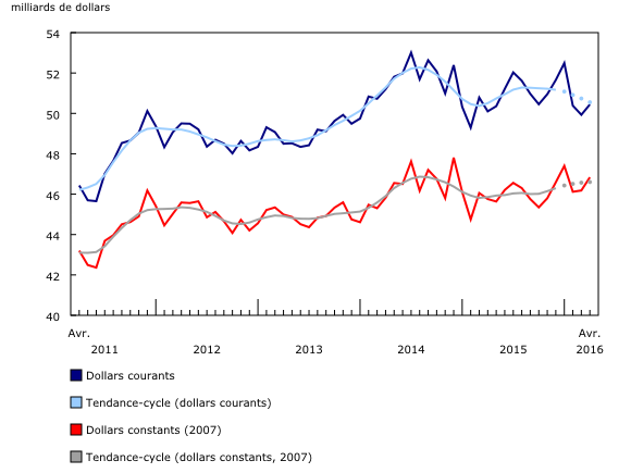 Graphique 1: Augmentation des ventes du secteur de la fabrication en avril, après deux baisses mensuelles consécutives