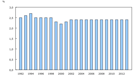 graphique à colonnes groupées&8211;Graphique1, de 1992 à 2013
