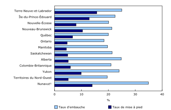 Graphique 2: Taux d'embauche et taux de mise à pied des employés de 18 à 64 ans, par province et territoire, moyennes, 2003 à 2013
