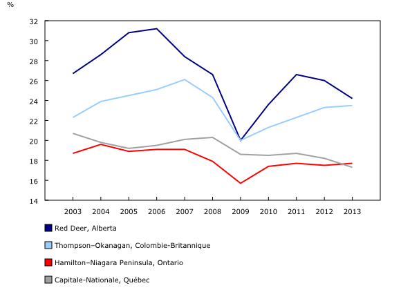 graphique linéaire simple&8211;Graphique3, de 2003 à 2013