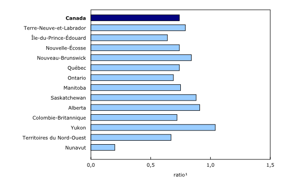 Graphique 1: Ratio d'immatriculation de véhicules automobiles routiers légers par province et territoire, 2015 