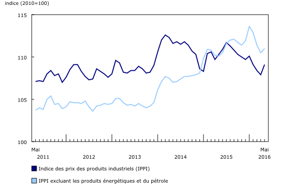 graphique linéaire simple&8211;Graphique1, de mai 2011 à mai 2016