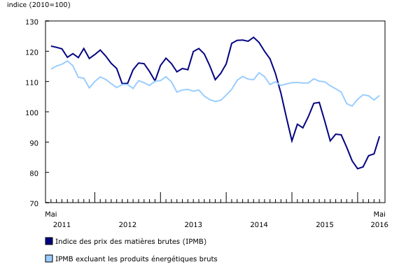 graphique linéaire simple&8211;Graphique2, de mai 2011 à mai 2016