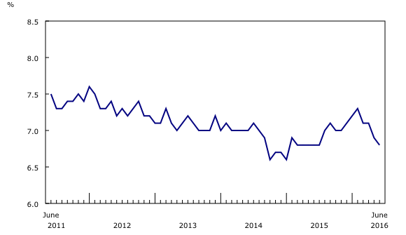 Chart 3 : Unemployment rate