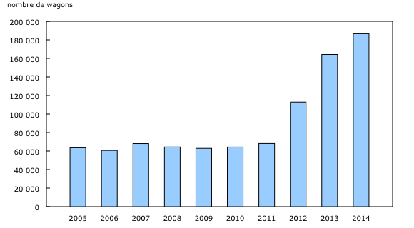 graphique à colonnes groupées&8211;Graphique2, de 2005 à 2014