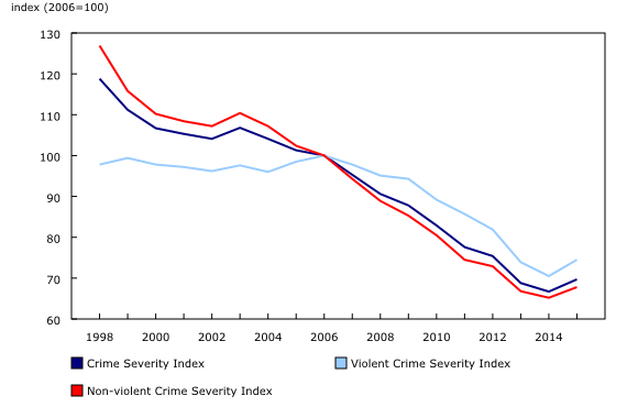 Chart 1: Police-reported crime severity indexes, 1998 to 2015