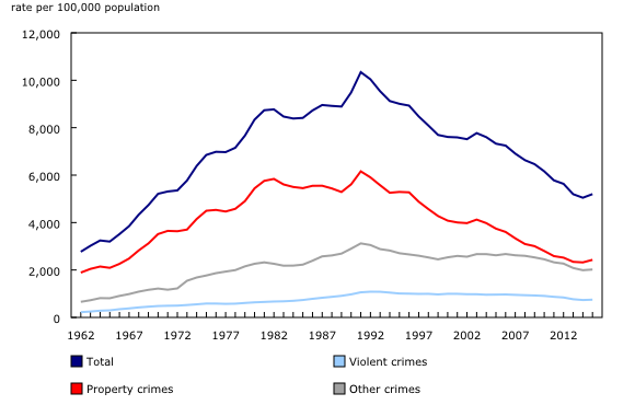 Chart 2: Police-reported crime rates, 1962 to 2015