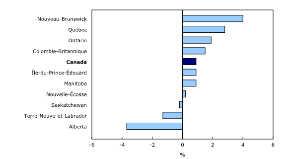 Graphique 3: Variation sur 12 mois de la rémunération hebdomadaire moyenne par province, mai 2016