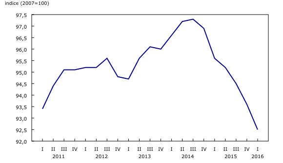 graphique linéaire simple&8211;Graphique1, de premier trimestre 2011 à premier trimestre 2016