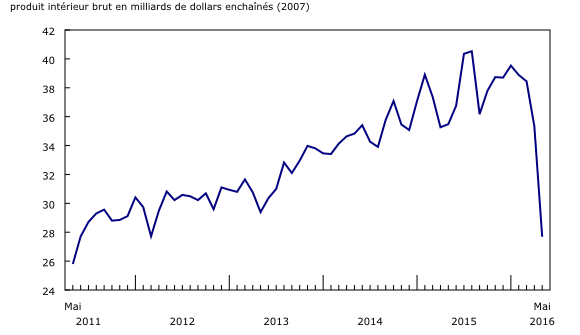 graphique linéaire simple&8211;Graphique2, de mai 2011 à mai 2016