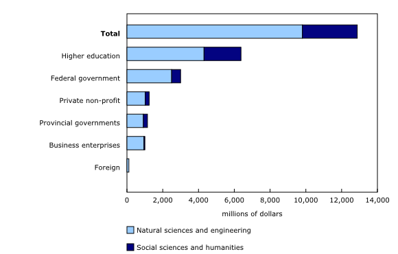 Chart 1: Spending on research and development in the higher education sector, by source of funding and science field, 2014/2015