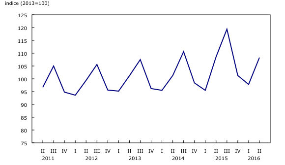 graphique linéaire simple&8211;Graphique1, de deuxième trimestre 2011 à deuxième trimestre 2016