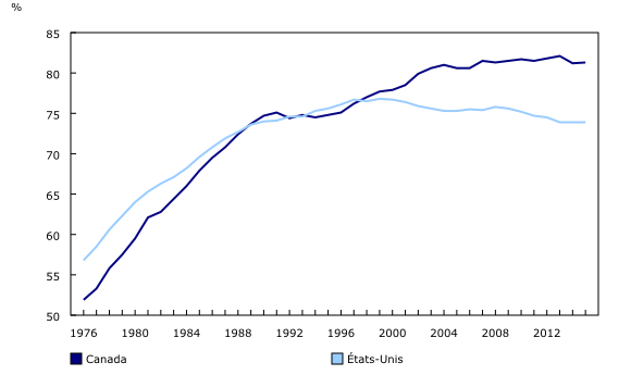 Graphique 1: Taux d'activité au Canada et aux États-Unis, femmes de 25 à 54 ans, 1976 à 2015