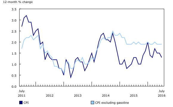 Chart 1: The 12-month change in the Consumer Price Index (CPI) and the CPI excluding gasoline