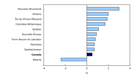 Graphique 3: Variation sur 12 mois de la rémunération hebdomadaire moyenne par province, juin 2016