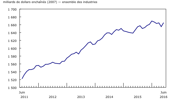 graphique linéaire simple&8211;Graphique1, de juin 2011 à juin 2016