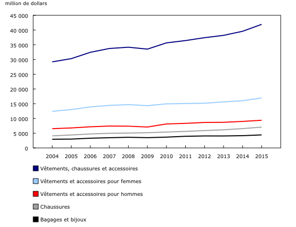 graphique linéaire simple&8211;Graphique1, de 2004 à 2015
