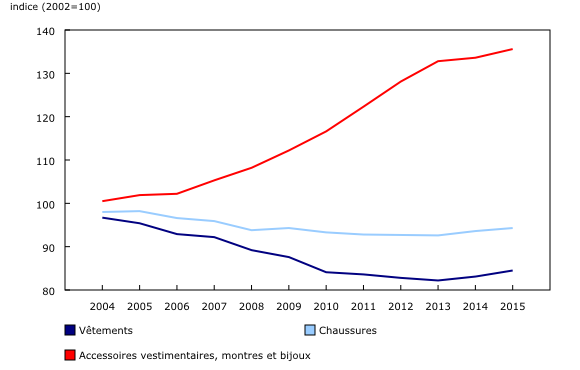graphique linéaire simple&8211;Graphique2, de 2004 à 2015