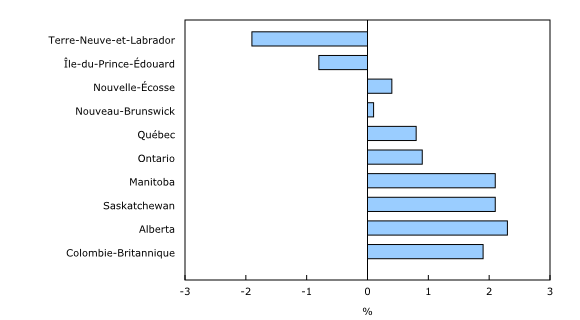 Graphique 1: Croissance de la productivité du travail dans les provinces, 2009 à 2014