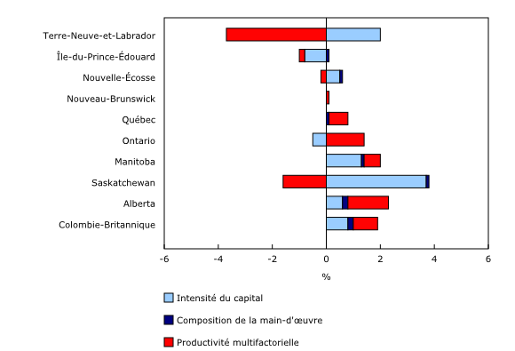 Graphique 2: Sources de la croissance de la productivité du travail dans les provinces, 2009 à 2014