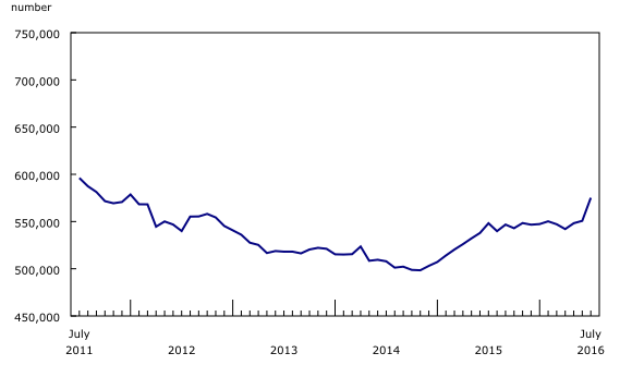 line chart&8211;Chart1, from July 2011 to July 2016