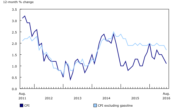 Chart 1: The 12-month change in the Consumer Price Index (CPI) and the CPI excluding gasoline