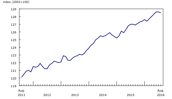 line chart&8211;Chart4, from August 2011 to August 2016