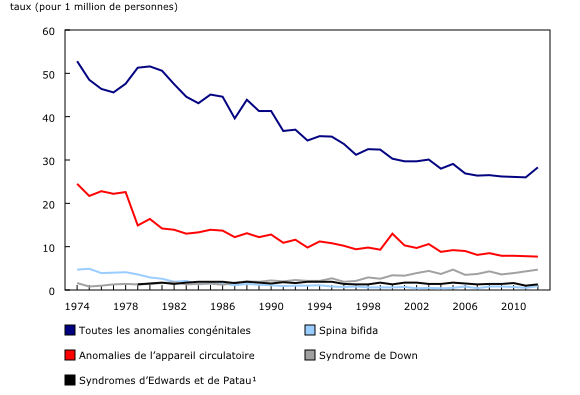 Graphique 1: Taux de mortalité normalisé selon l'âge, selon l'anomalie congénitale, Canada, 1974 à 2012