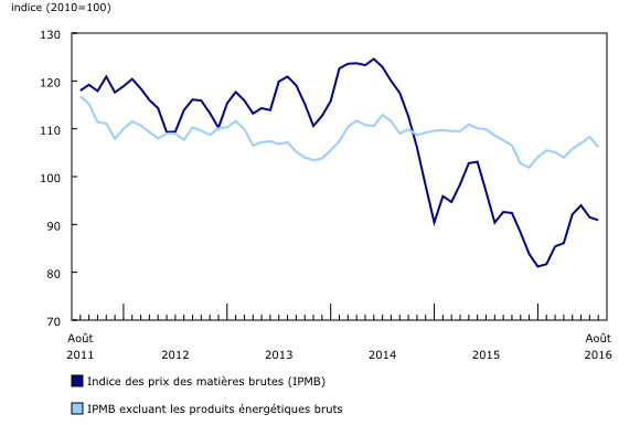graphique linéaire simple&8211;Graphique2, de août 2011 à août 2016
