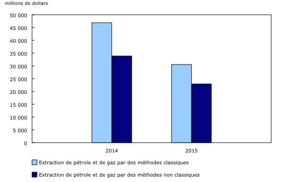 graphique à colonnes groupées&8211;Graphique1, de 2014 à 2015
