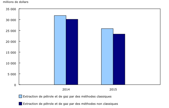 graphique à colonnes groupées&8211;Graphique2, de 2014 à 2015