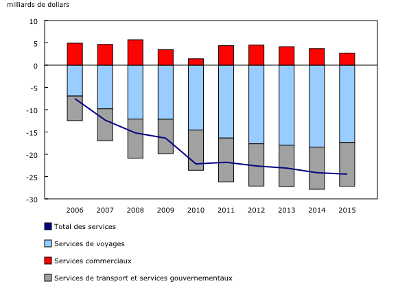 graphique linéaire simple combiné&8211;Graphique1, de 2006 à 2015