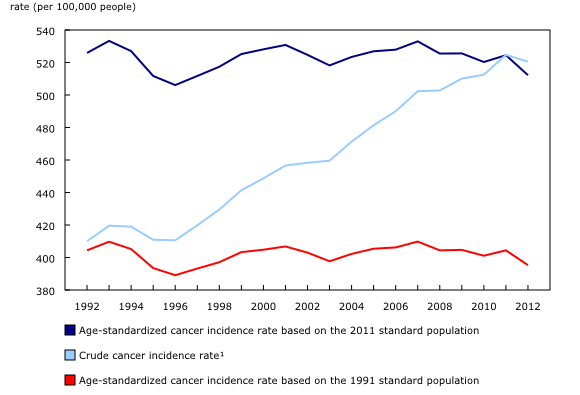 Chart 1: Age-standardized cancer incidence rates, by standard population (2011 or 1991), and crude cancer incidence rate, all cancers combined