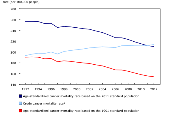Chart 2: Age-standardized cancer mortality rates, by standard population (2011 or 1991), and crude cancer mortality rate, all cancers combined