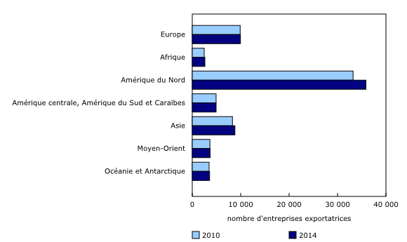 Graphique 1: Nombre d'entreprises exportatrices selon la destination des exportations