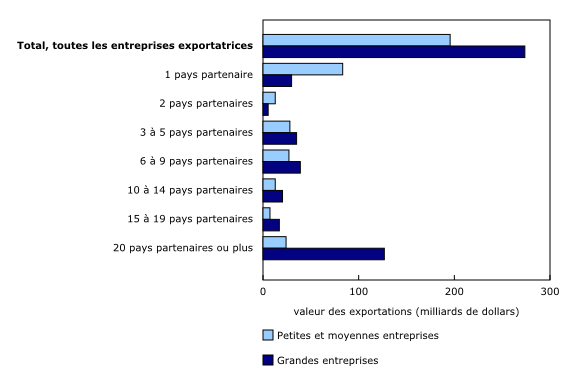 Graphique 2: Valeur des exportations des entreprises, selon la taille de l'entreprise et le nombre de pays partenaires, 2014