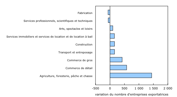 Graphique 3: Variation du nombre d'entreprises exportatrices selon certaines industries, 2010 à 2014