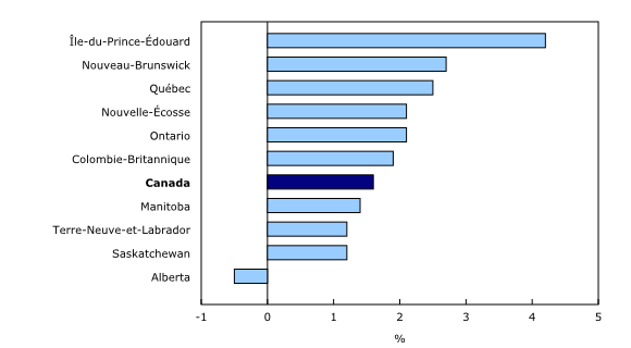 Graphique 3: Variation sur 12 mois de la rémunération hebdomadaire moyenne par province, août 2016