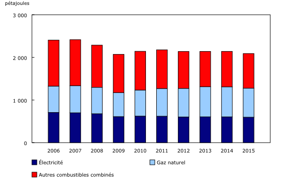 graphique à colonnes empilées&8211;Graphique2, de 2006 à 2015