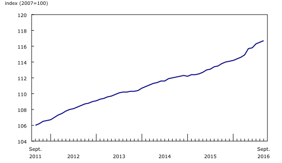 line chart&8211;Chart1, from September 2011 to September 2016
