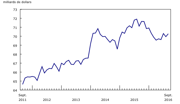 Graphique 2: Croissance des stocks