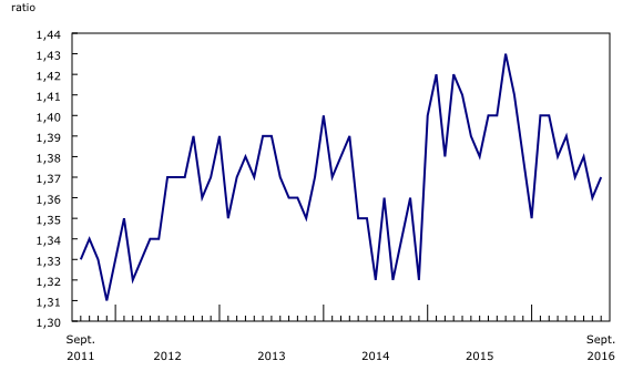 Graphique 3: Croissance du ratio des stocks aux ventes