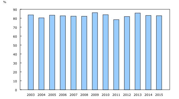 graphique à colonnes groupées&8211;Graphique1, de 2003 à 2015