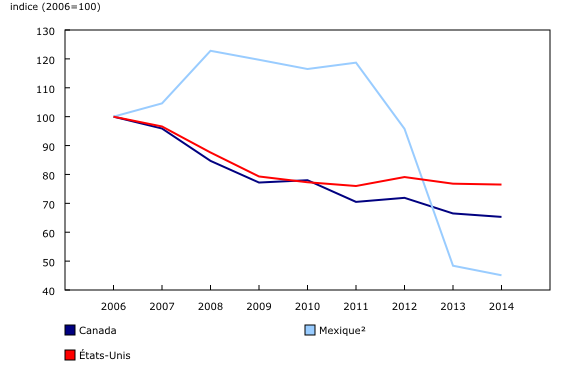 graphique linéaire simple&8211;Graphique3, de 2006 à 2014