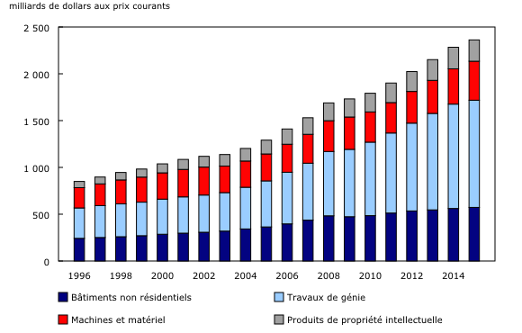 graphique linéaire simple combiné&8211;Graphique1, de 1996 à 2015