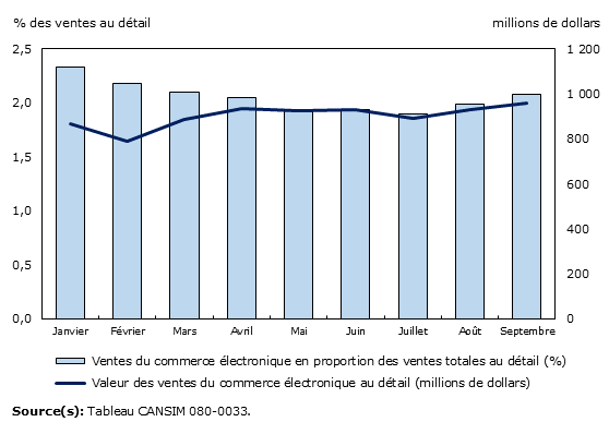 Graphique 2: Ventes du commerce électronique des détaillants canadiens, valeur et proportion des ventes totales au détails, janvier à septembre 2016