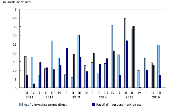 graphique à colonnes groupées&8211;Graphique4, de troisième trimestre 2011 à troisième trimestre 2016