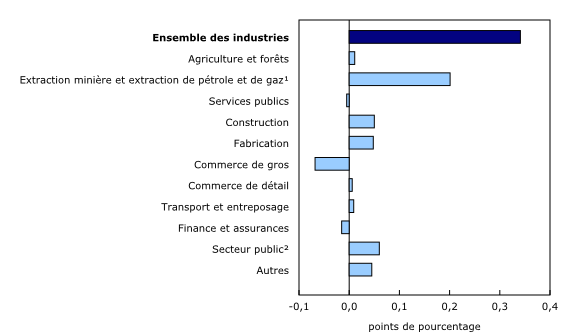 Graphique 3: Contribution des principaux secteurs industriels à la variation en pourcentage du produit intérieur brut en septembre
