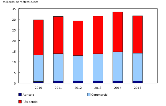 graphique à colonnes empilées&8211;Graphique1, de 2010 à 2015